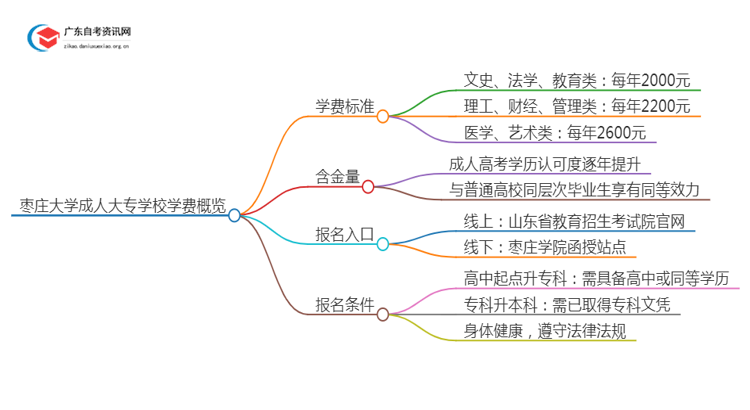 枣庄的大学成人大专学校学费是多少？思维导图