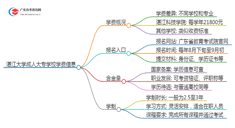 湛江的大学成人大专学校学费是多少？思维导图