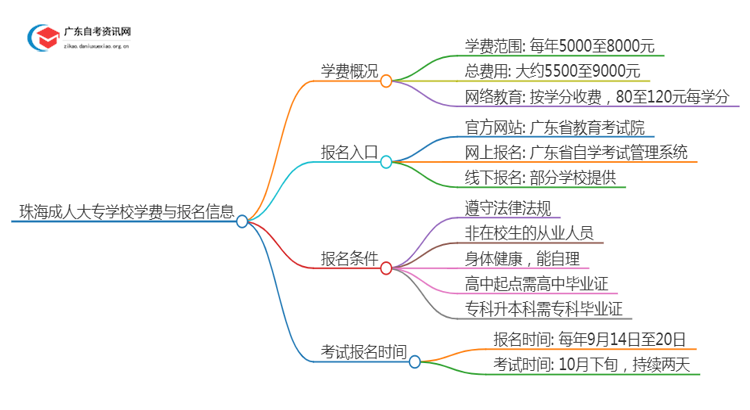 珠海的大学成人大专学校学费是多少？思维导图