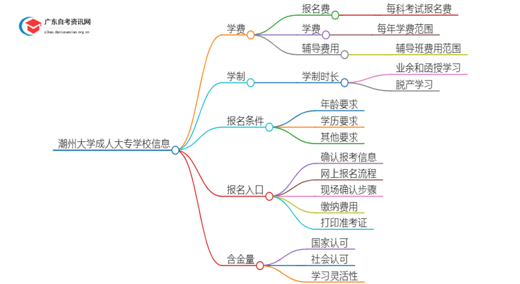 潮州的大学成人大专学校学费是多少？思维导图