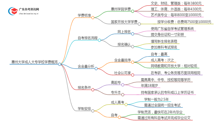 惠州的大学成人大专学校学费是多少？思维导图