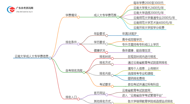 云南的大学成人大专学校学费是多少？思维导图