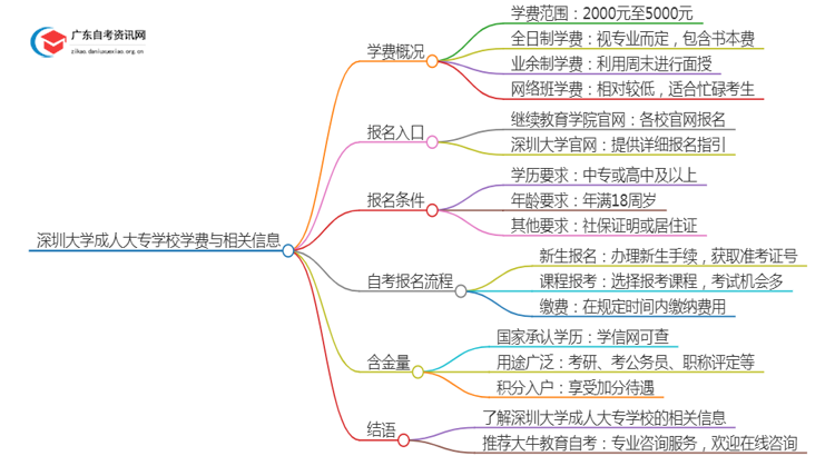 深圳的大学成人大专学校学费是多少？思维导图