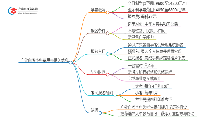 广外自考本科学费大概多少钱？思维导图