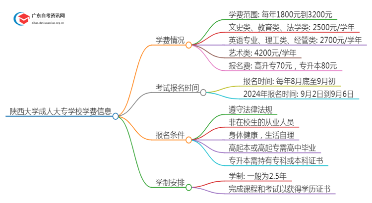 陕西的大学成人大专学校学费是多少？思维导图