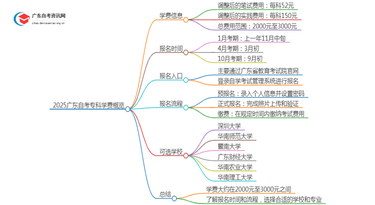 2025广东自考专科学费一般为多少思维导图