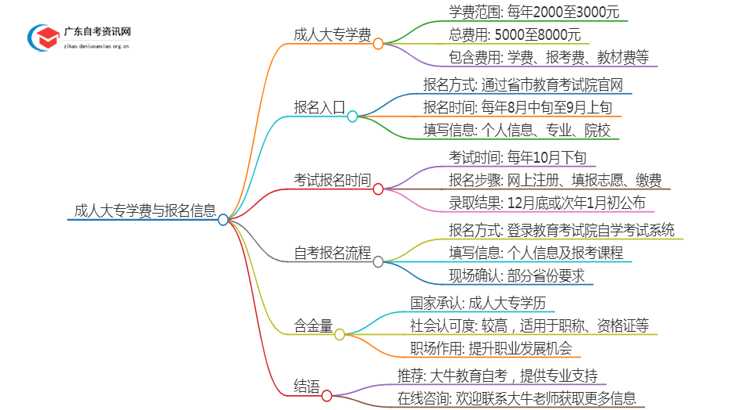 全国的大学成人大专学校学费是多少？思维导图