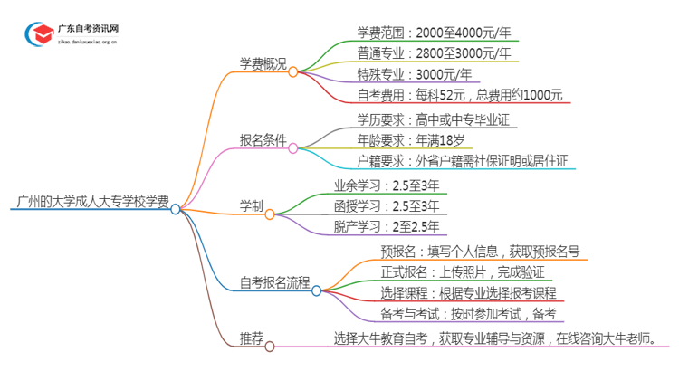 广州的大学成人大专学校学费是多少？思维导图