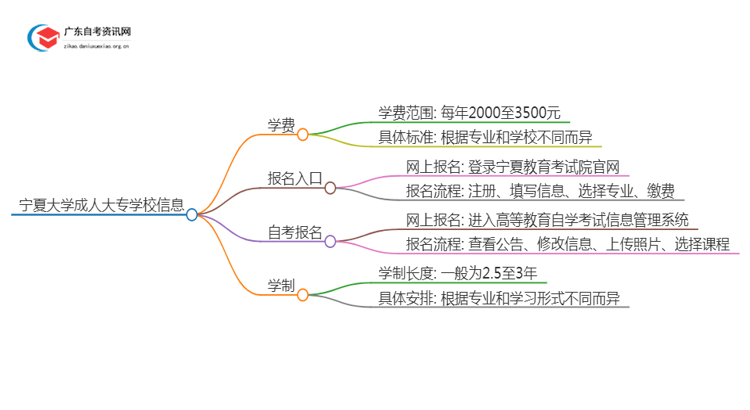 宁夏的大学成人大专学校学费是多少？思维导图