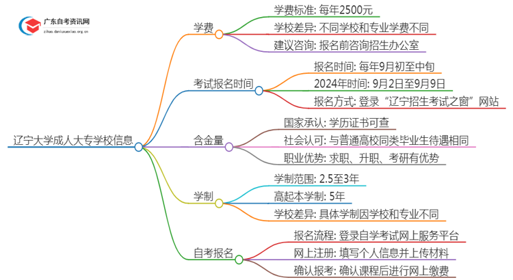 辽宁的大学成人大专学校学费是多少？思维导图