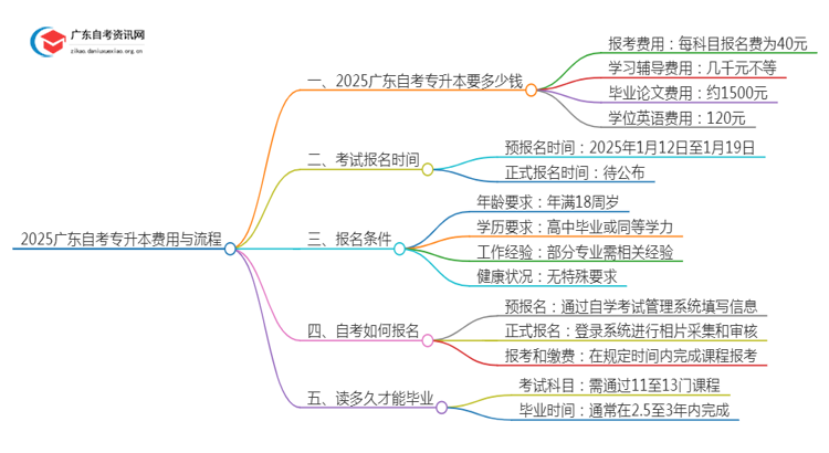 2025广东自考专升本一共交多少钱思维导图