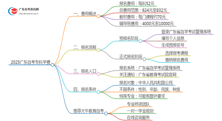 2025广东自考专科学费需要多少钱思维导图