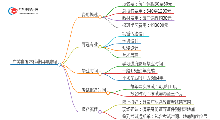 广美自考本科学费大概多少钱？思维导图