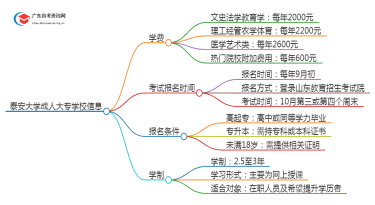 泰安的大学成人大专学校学费是多少？思维导图