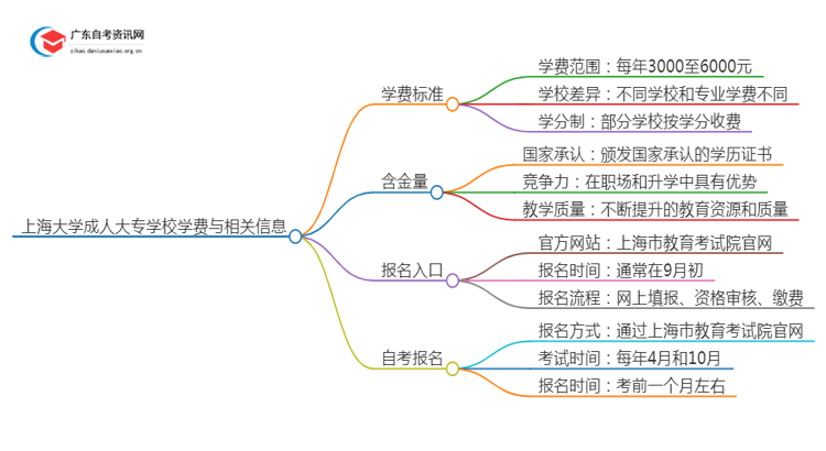 上海的大学成人大专学校学费是多少？思维导图