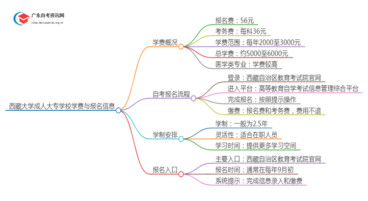 西藏的大学成人大专学校学费是多少？思维导图