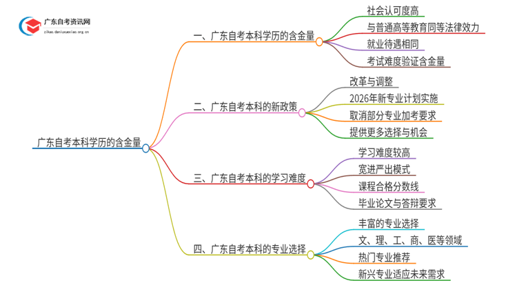 广东自考本科学历的含金量高吗？思维导图