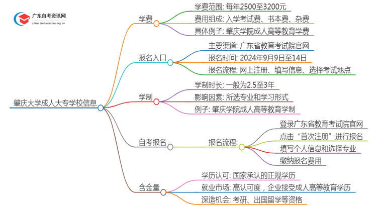 肇庆的大学成人大专学校学费是多少？思维导图