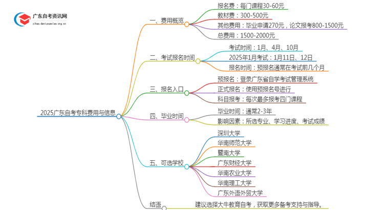 2025广东自考专科要多少钱学费呢思维导图