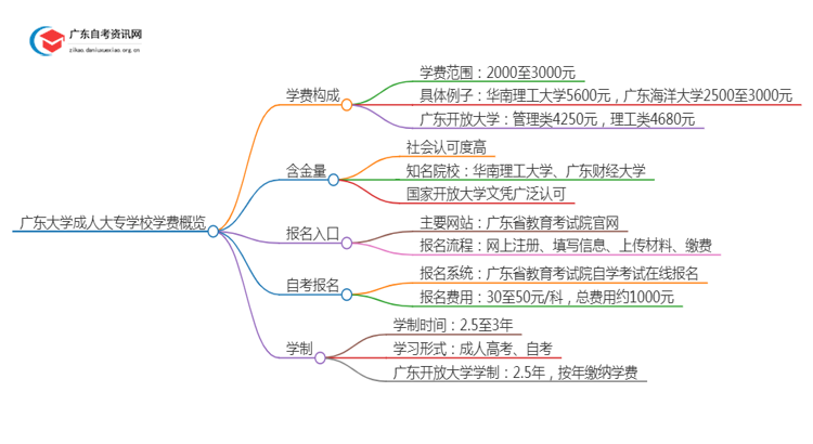 广东的大学成人大专学校学费是多少？思维导图