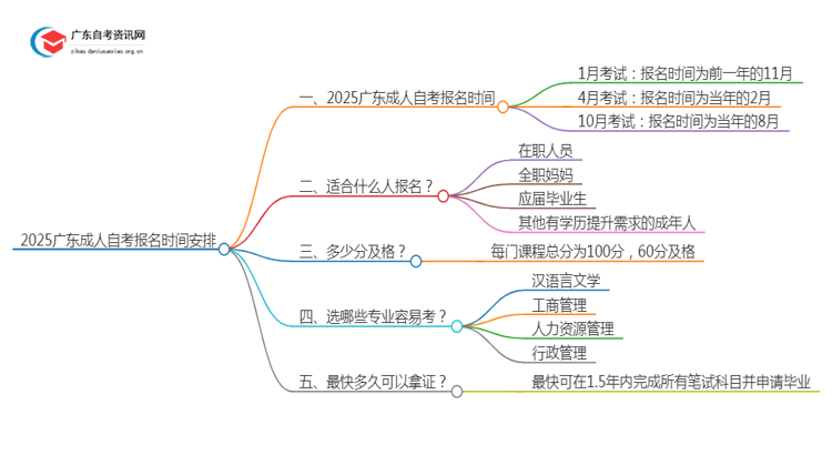 广东成人自考报名时间2025（+入口+流程）思维导图