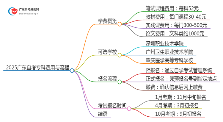 2025广东自考专科的学费是多少思维导图