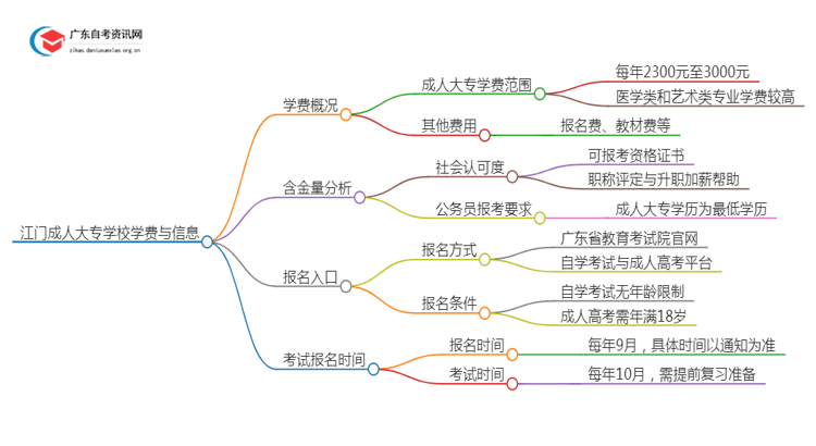 江门的大学成人大专学校学费是多少？思维导图