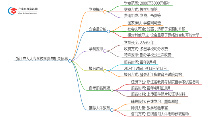 浙江的大学成人大专学校学费是多少？思维导图