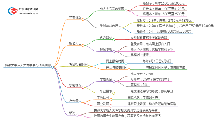 安徽的大学成人大专学校学费是多少？思维导图