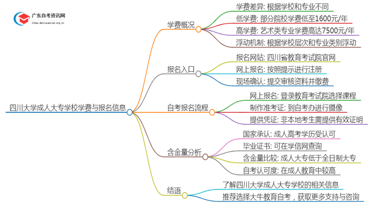 四川的大学成人大专学校学费是多少？思维导图