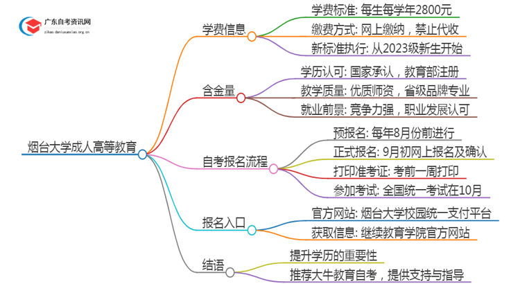 烟台的大学成人大专学校学费是多少？思维导图