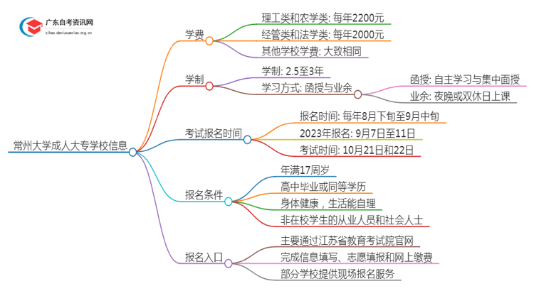 常州的大学成人大专学校学费是多少？思维导图