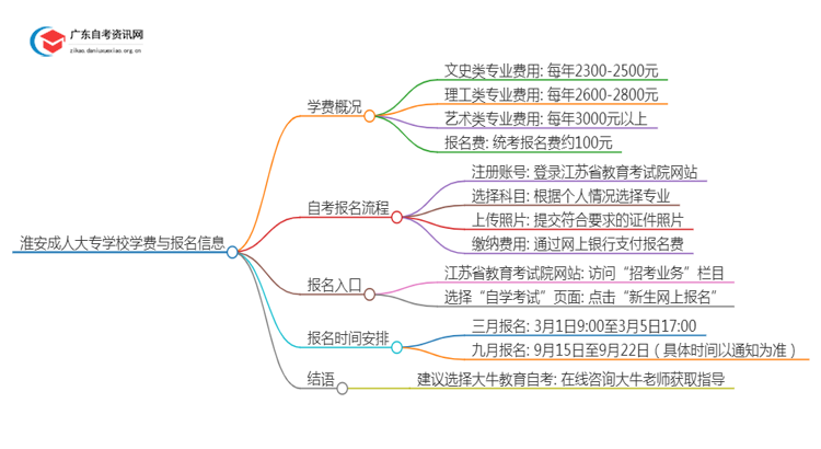 淮安的大学成人大专学校学费是多少？思维导图