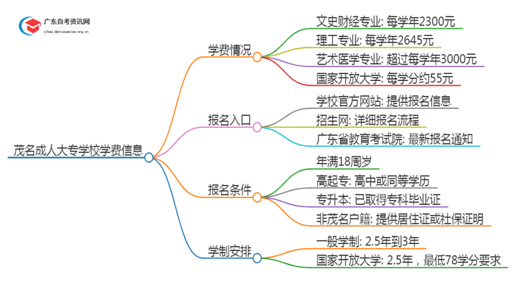 茂名的大学成人大专学校学费是多少？思维导图