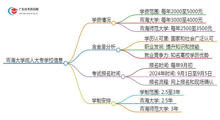 青海的大学成人大专学校学费是多少？思维导图