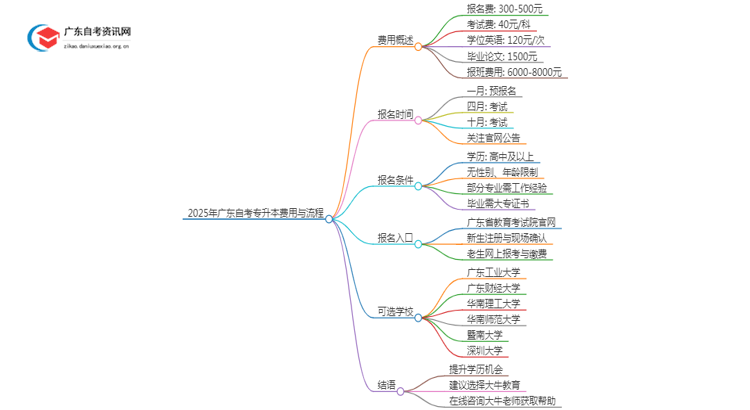 25年广东自考专升本需要多少钱考完思维导图