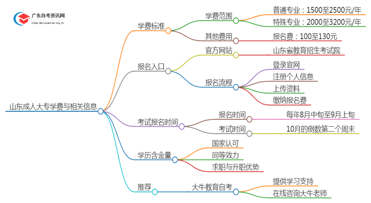 山东的大学成人大专学校学费是多少？思维导图