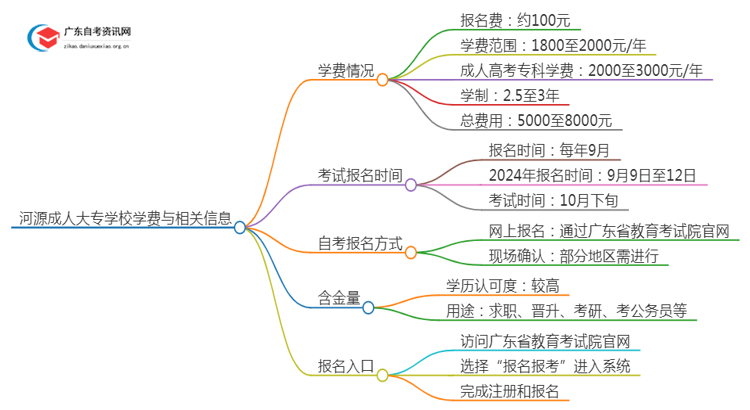 河源的大学成人大专学校学费是多少？思维导图