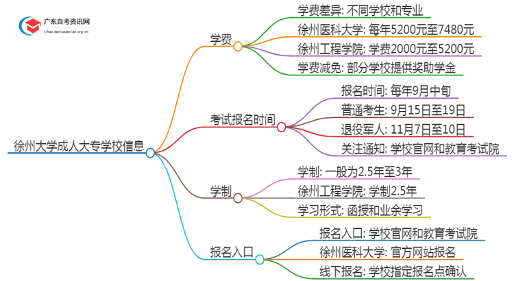 徐州的大学成人大专学校学费是多少？思维导图