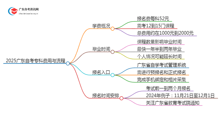 2025广东自考专科一年学费多少钱思维导图