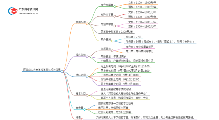 河南的大学成人大专学校学费是多少？思维导图