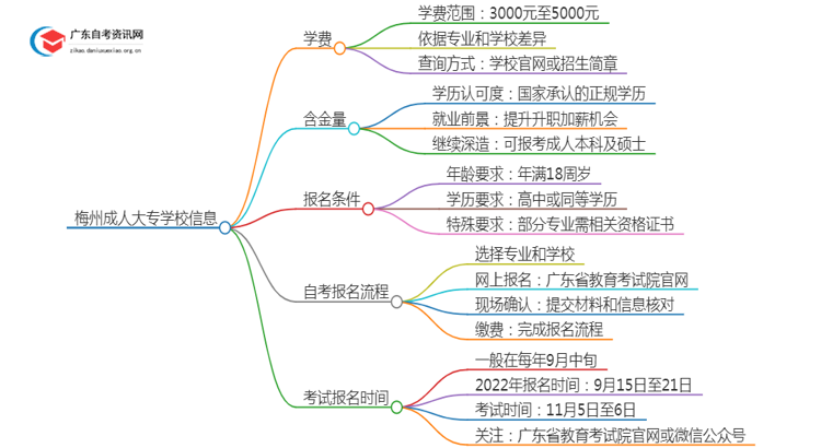 梅州的大学成人大专学校学费是多少？思维导图