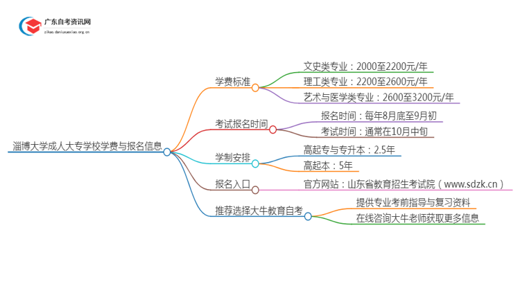 淄博的大学成人大专学校学费是多少？思维导图