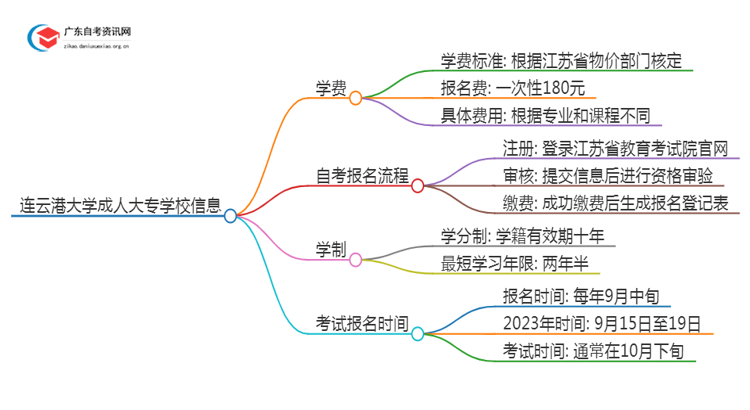 连云港的大学成人大专学校学费是多少？思维导图