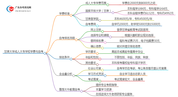 甘肃的大学成人大专学校学费是多少？思维导图