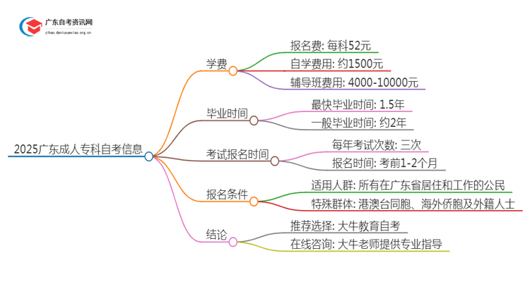 2025广东成人专科自考学费多少思维导图