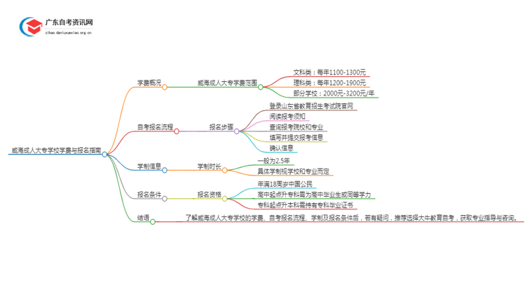 威海的大学成人大专学校学费是多少？思维导图