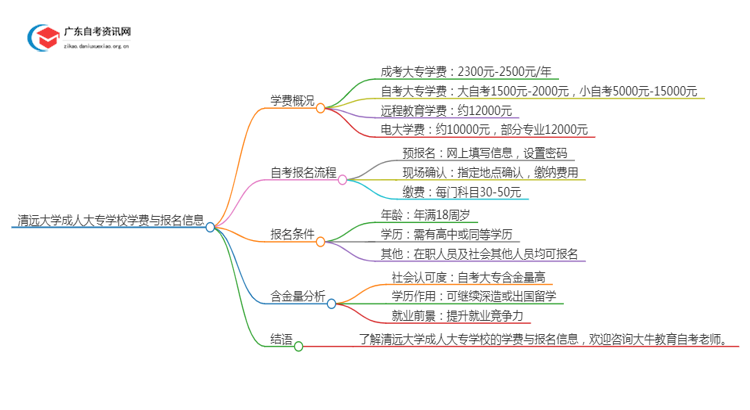 清远的大学成人大专学校学费是多少？思维导图