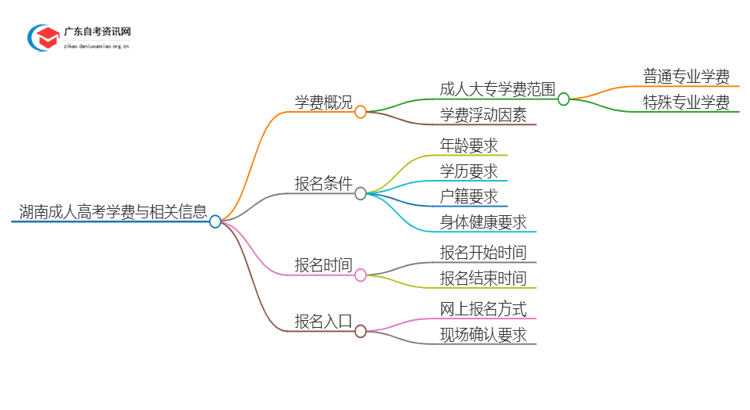 湖南的大学成人大专学校学费是多少？思维导图