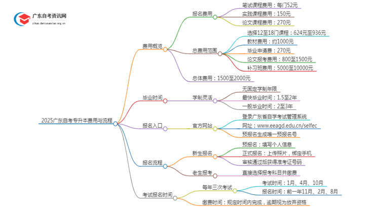 2025广东自考专升本多少钱报名费思维导图